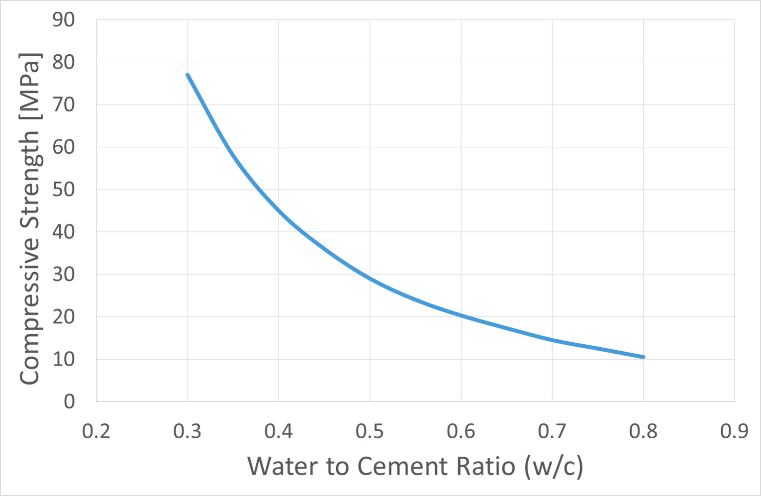 Typical dependence of concrete compressive strength on water to cement ratio